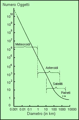 Figura 1 - Oggetti del Sistema Solare